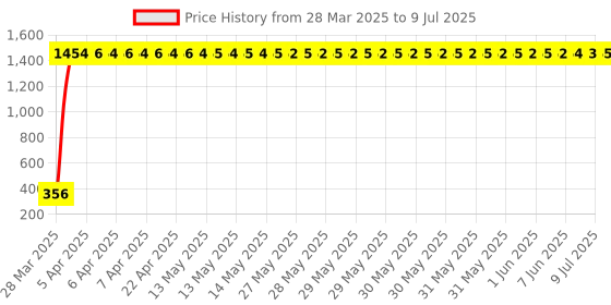 moglix.com AOW RD350 (with Mounting Rod) Black Handlebar (Black) Universal for Yamaha Ray Z aow Price History Graph from 28 Mar 2025 to 9 Jul 2025