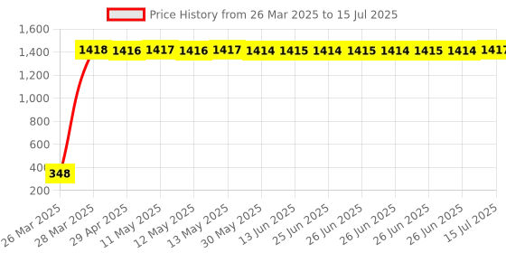 moglix.com AOW RD350 (with Mounting Rod) Black Handlebar (Black) Universal for Yamaha SZ-X aow Price History Graph from 26 Mar 2025 to 15 Jul 2025