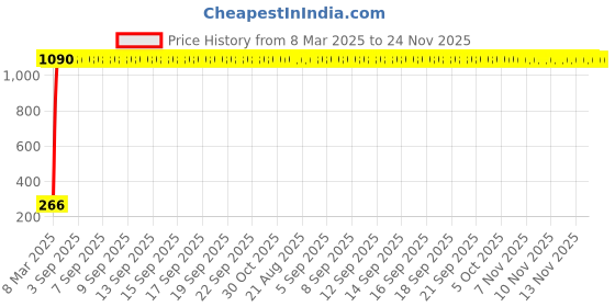 moglix.com AOW RD350 (with Mounting Rod) Black Handlebar (Black) Universal for Yamaha SZR aow Price History Graph from 8 Mar 2025 to 24 Nov 2025