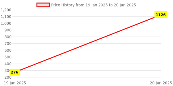 moglix.com AOW RD350 (with Mounting Rod) Black Handlebar (Black) Universal for Yamaha YBR 250 aow Price History Graph from 19 Jan 2025 to 20 Jan 2025
