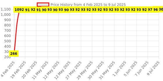 moglix.com AOW RD350 (with Mounting Rod) Black Handlebar (Black) Universal for Yamaha YZF-R15 aow Price History Graph from 4 Feb 2025 to 9 Jul 2025