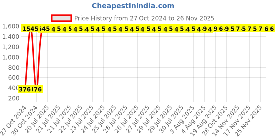moglix.com AOW Rear Brake Disc Pad Compatible for Yamaha R15 Version 3 (Black) E-03 aow Price History Graph from 27 Oct 2024 to 24 Nov 2025