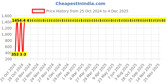 moglix.com AOW Rear Brake Disc Pad Compatible for Yamaha R15 Version 3 (Black) E-05 aow Price History Graph from 25 Oct 2024 to 4 Dec 2025