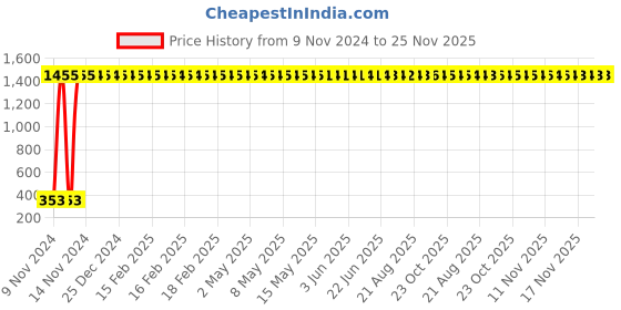 moglix.com AOW Rear Brake Disc Pad Compatible for Yamaha R15 Version 3 (Black) E-08 aow Price History Graph from 9 Nov 2024 to 25 Nov 2025