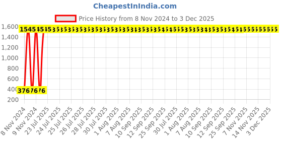 moglix.com AOW Rear Brake Disc Pad Compatible for Yamaha R15 Version 3 (Black) E-10 aow Price History Graph from 8 Nov 2024 to 3 Dec 2025