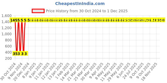 moglix.com AOW Rear Brake Disc Pad Compatible for Yamaha R15 Version 3 (Black) E-12 aow Price History Graph from 30 Oct 2024 to 1 Dec 2025
