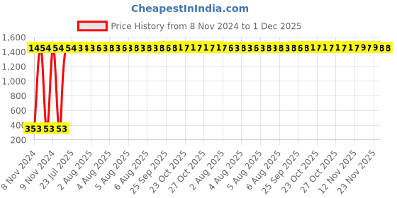 moglix.com AOW Rear Brake Disc Pad Compatible for Yamaha R15 Version 3 (Black) E-15 aow Price History Graph from 8 Nov 2024 to 1 Dec 2025