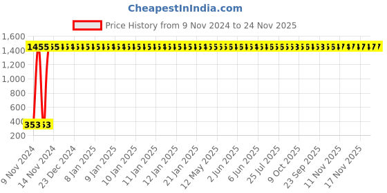 moglix.com AOW Rear Brake Disc Pad Compatible for Yamaha R15 Version 3 (Black) E-17 aow Price History Graph from 9 Nov 2024 to 24 Nov 2025