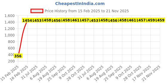 moglix.com AOW Rear Brake Light Set for Yamaha FZ-16 aow Price History Graph from 15 Feb 2025 to 20 Nov 2025