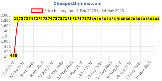 moglix.com AOW Rear Brake Pad For Yamaha R15 (All Models) aow Price History Graph from 1 Feb 2025 to 23 Nov 2025