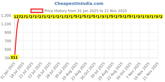 moglix.com AOW Rear Brake Pad For Yamaha R15 V2 aow Price History Graph from 31 Jan 2025 to 21 Nov 2025
