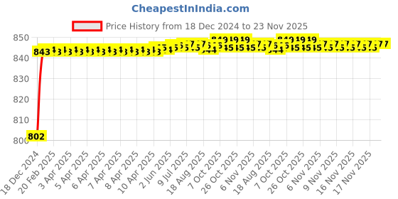 moglix.com AOW Rear Carrier (Chrome) for Yamaha RXZ aow Price History Graph from 18 Dec 2024 to 23 Nov 2025