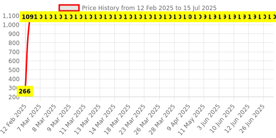 moglix.com AOW Rear Laser Safety Fog Light RED for Bajaj Avenger 150 aow Price History Graph from 12 Feb 2025 to 15 Jul 2025
