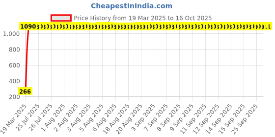 moglix.com AOW Rear Laser Safety Fog Light RED for Bajaj Avenger Cruise 220 aow Price History Graph from 19 Mar 2025 to 16 Oct 2025