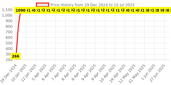moglix.com AOW Rear Laser Safety Fog Light RED for Bajaj Avenger Street 150 aow Price History Graph from 29 Dec 2024 to 15 Jul 2025