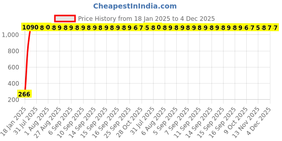 moglix.com AOW Rear Laser Safety Fog Light RED for Bajaj Avenger Street 200 aow Price History Graph from 18 Jan 2025 to 4 Dec 2025