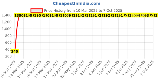 moglix.com AOW Rear Laser Safety Fog Light RED for Bajaj CT 100 aow Price History Graph from 10 Mar 2025 to 7 Oct 2025