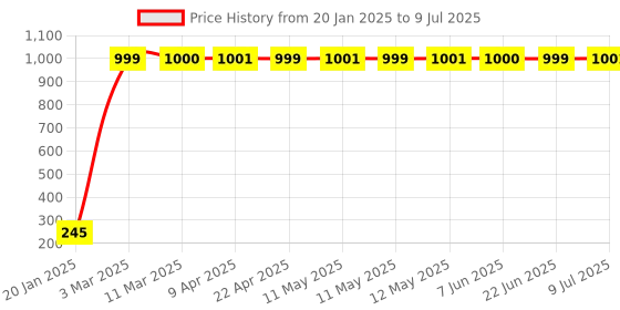moglix.com AOW Rear Laser Safety Fog Light RED for Bajaj Discover aow Price History Graph from 20 Jan 2025 to 9 Jul 2025