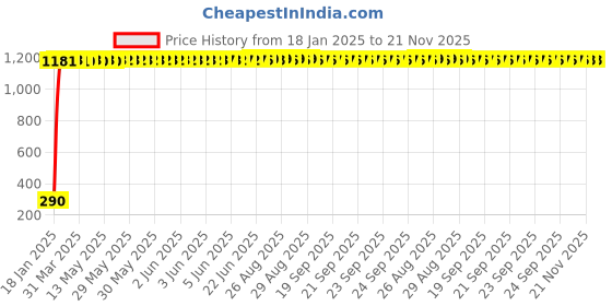 moglix.com AOW Rear Laser Safety Fog Light RED for Bajaj Discover 100 aow Price History Graph from 18 Jan 2025 to 21 Nov 2025
