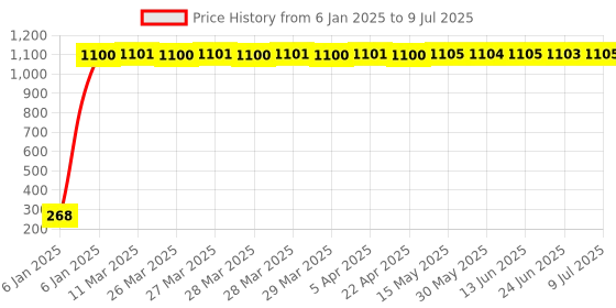 moglix.com AOW Rear Laser Safety Fog Light RED for Bajaj Discover 100 DTS-i aow Price History Graph from 6 Jan 2025 to 9 Jul 2025