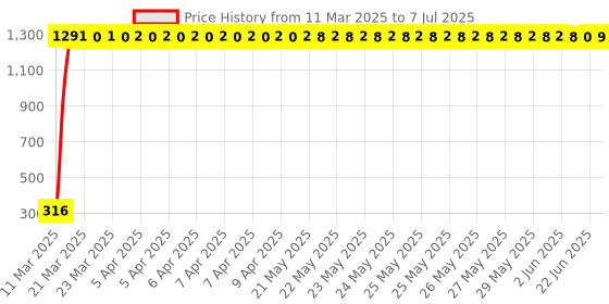 moglix.com AOW Rear Laser Safety Fog Light RED for Bajaj Discover 150 S aow Price History Graph from 11 Mar 2025 to 7 Jul 2025