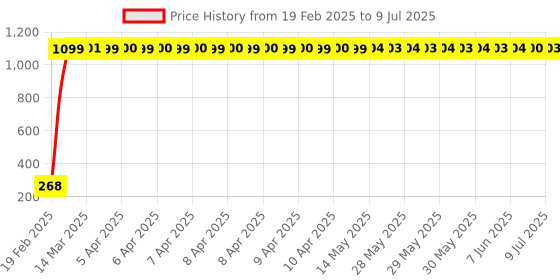 moglix.com AOW Rear Laser Safety Fog Light RED for Bajaj Discovery Sport aow Price History Graph from 19 Feb 2025 to 9 Jul 2025