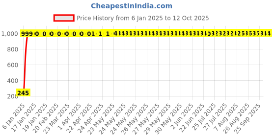 moglix.com AOW Rear Laser Safety Fog Light RED for Bajaj Platina aow Price History Graph from 6 Jan 2025 to 12 Oct 2025