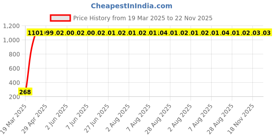 moglix.com AOW Rear Laser Safety Fog Light RED for Bajaj Platina 125 aow Price History Graph from 19 Mar 2025 to 22 Nov 2025