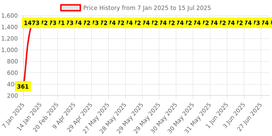 moglix.com AOW Rear Laser Safety Fog Light RED for Bajaj Pulsar 135 LS aow Price History Graph from 7 Jan 2025 to 15 Jul 2025