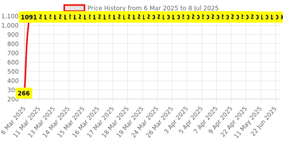 moglix.com AOW Rear Laser Safety Fog Light RED for Bajaj Pulsar 180 aow Price History Graph from 6 Mar 2025 to 8 Jul 2025