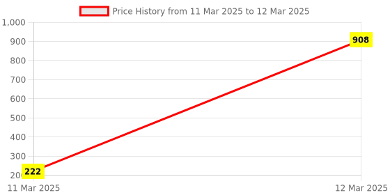 moglix.com AOW Rear Laser Safety Fog Light RED for Bajaj Pulsar 180 DTS-i aow Price History Graph from 11 Mar 2025 to 12 Mar 2025