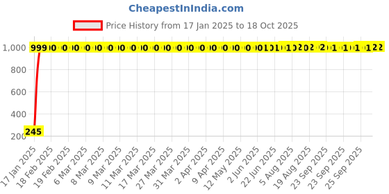 moglix.com AOW Rear Laser Safety Fog Light RED for Bajaj Pulsar 200NS aow Price History Graph from 17 Jan 2025 to 18 Oct 2025