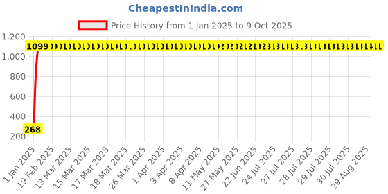 moglix.com AOW Rear Laser Safety Fog Light RED for Bajaj Pulsar 220 DTS-i aow Price History Graph from 1 Jan 2025 to 8 Oct 2025