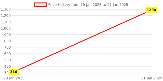 moglix.com AOW Rear Laser Safety Fog Light RED for Bajaj Pulsar RS 200 aow Price History Graph from 19 Jan 2025 to 21 Jan 2025