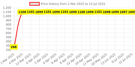 moglix.com AOW Rear Laser Safety Fog Light RED for Bajaj XCD 135 aow Price History Graph from 2 Mar 2025 to 15 Jul 2025