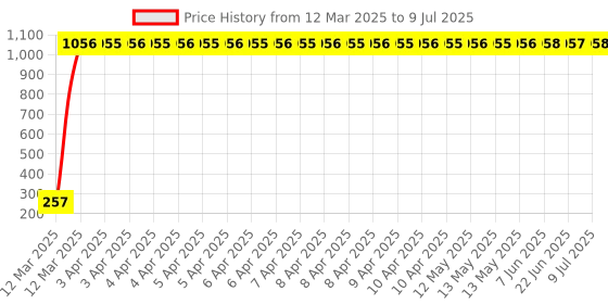 moglix.com AOW Rear Laser Safety Fog Light Red for Bullet Super Thunderbird aow Price History Graph from 12 Mar 2025 to 9 Jul 2025