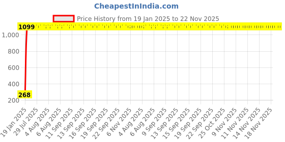 moglix.com AOW Rear Laser Safety Fog Light RED for Chevrolet Aveo aow Price History Graph from 19 Jan 2025 to 22 Nov 2025