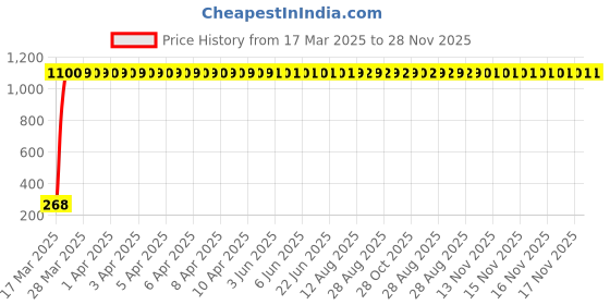moglix.com AOW Rear Laser Safety Fog Light RED for Chevrolet Captiva aow Price History Graph from 17 Mar 2025 to 28 Nov 2025