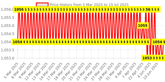 moglix.com AOW Rear Laser Safety Fog Light RED for Chevrolet Optra SRV aow Price History Graph from 5 Mar 2025 to 15 Jul 2025