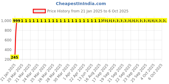 moglix.com AOW Rear Laser Safety Fog Light RED for Daewoo Matiz aow Price History Graph from 21 Jan 2025 to 6 Oct 2025
