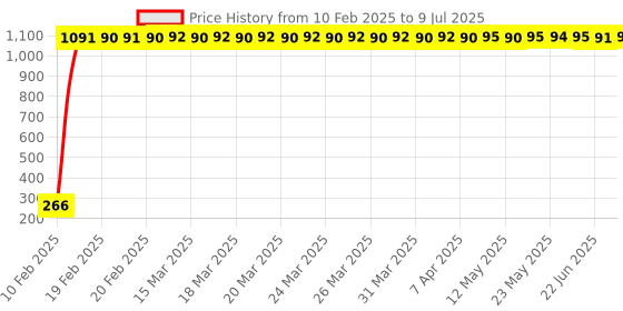moglix.com AOW Rear Laser Safety Fog Light RED for Fiat Linea aow Price History Graph from 10 Feb 2025 to 9 Jul 2025