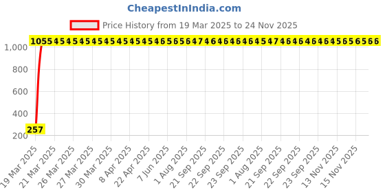 moglix.com AOW Rear Laser Safety Fog Light RED for Ford Escape aow Price History Graph from 19 Mar 2025 to 24 Nov 2025