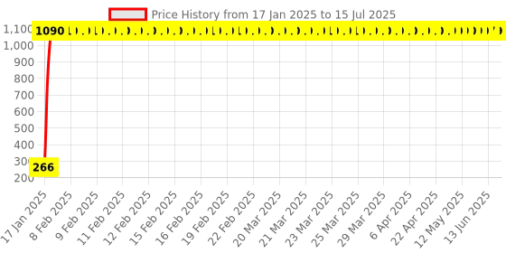 moglix.com AOW Rear Laser Safety Fog Light RED for Ford Figo aow Price History Graph from 17 Jan 2025 to 15 Jul 2025