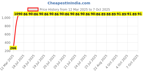 moglix.com AOW Rear Laser Safety Fog Light RED for Ford Fusion aow Price History Graph from 12 Mar 2025 to 7 Oct 2025