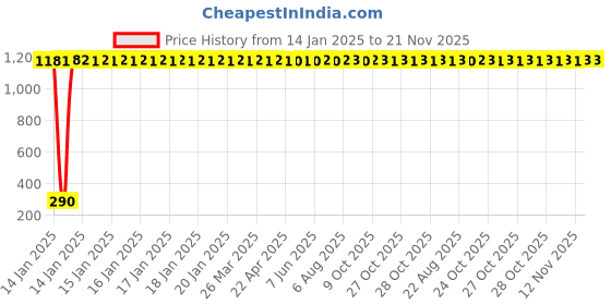 moglix.com AOW Rear Laser Safety Fog Light RED for Hero Glamour aow Price History Graph from 14 Jan 2025 to 21 Nov 2025