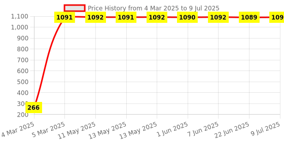 moglix.com AOW Rear Laser Safety Fog Light RED for Hero HF Dawan aow Price History Graph from 4 Mar 2025 to 9 Jul 2025