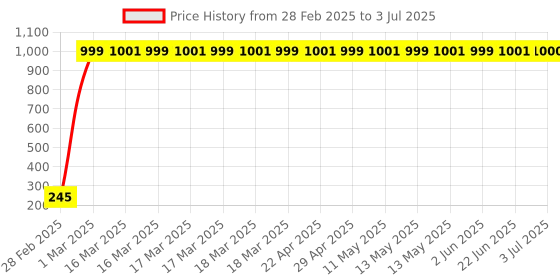 moglix.com AOW Rear Laser Safety Fog Light RED for Hero Karizma aow Price History Graph from 28 Feb 2025 to 3 Jul 2025