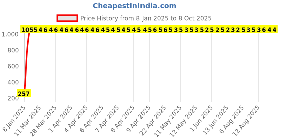 moglix.com AOW Rear Laser Safety Fog Light RED for Hero Karizma ZMR aow Price History Graph from 8 Jan 2025 to 8 Oct 2025