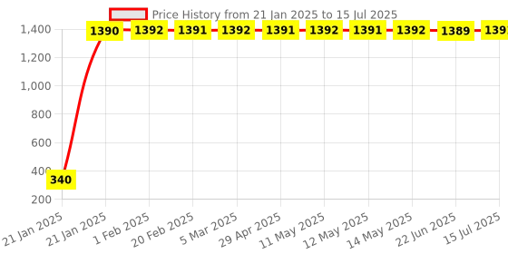 moglix.com AOW Rear Laser Safety Fog Light RED for Hero Maestro aow Price History Graph from 21 Jan 2025 to 15 Jul 2025
