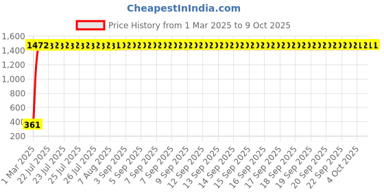 moglix.com AOW Rear Laser Safety Fog Light RED for Hero Maestro Edge aow Price History Graph from 1 Mar 2025 to 8 Oct 2025